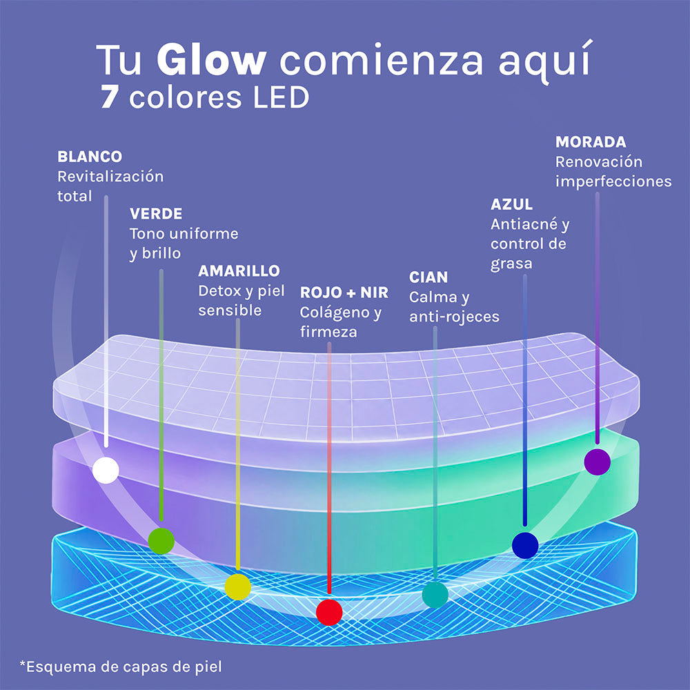 Máscara Facial LED de Fotones 7 en 1 Mint